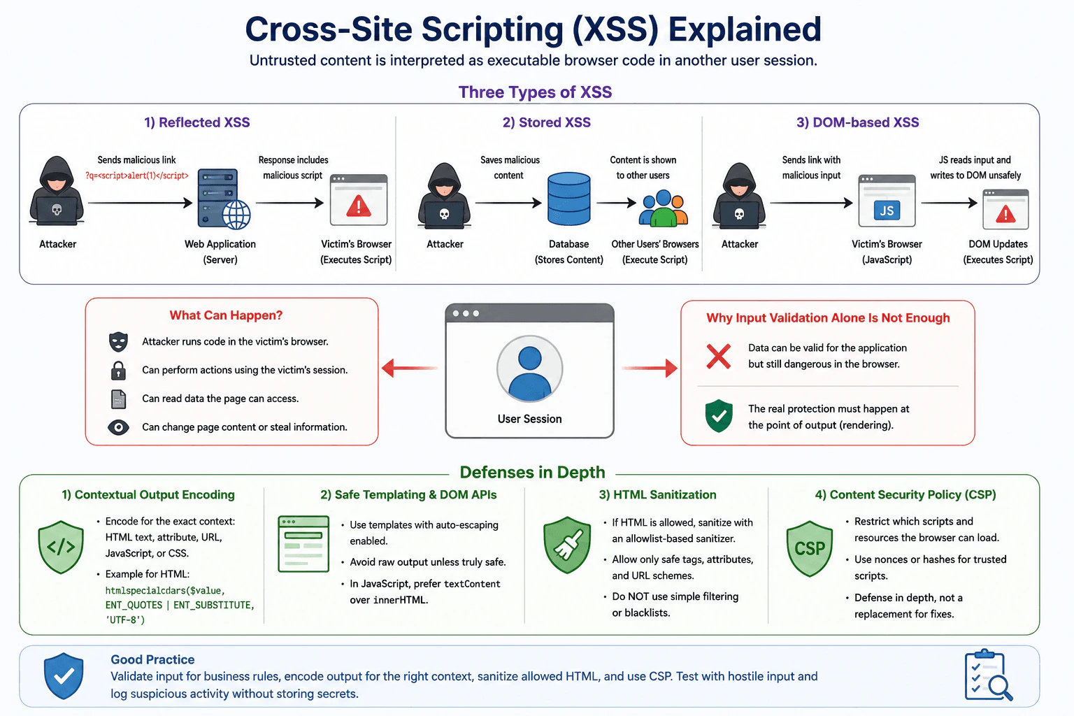 What is cross-site scripting (XSS)? diagram