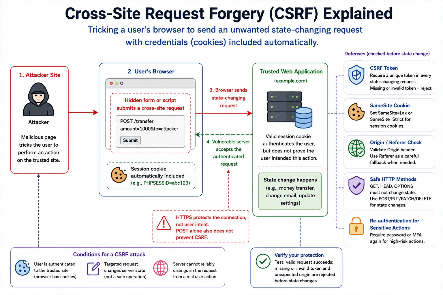 What is cross-site request forgery (CSRF)? diagram