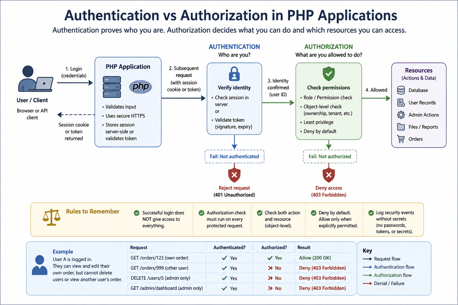 What is the difference between authentication and authorization? diagram