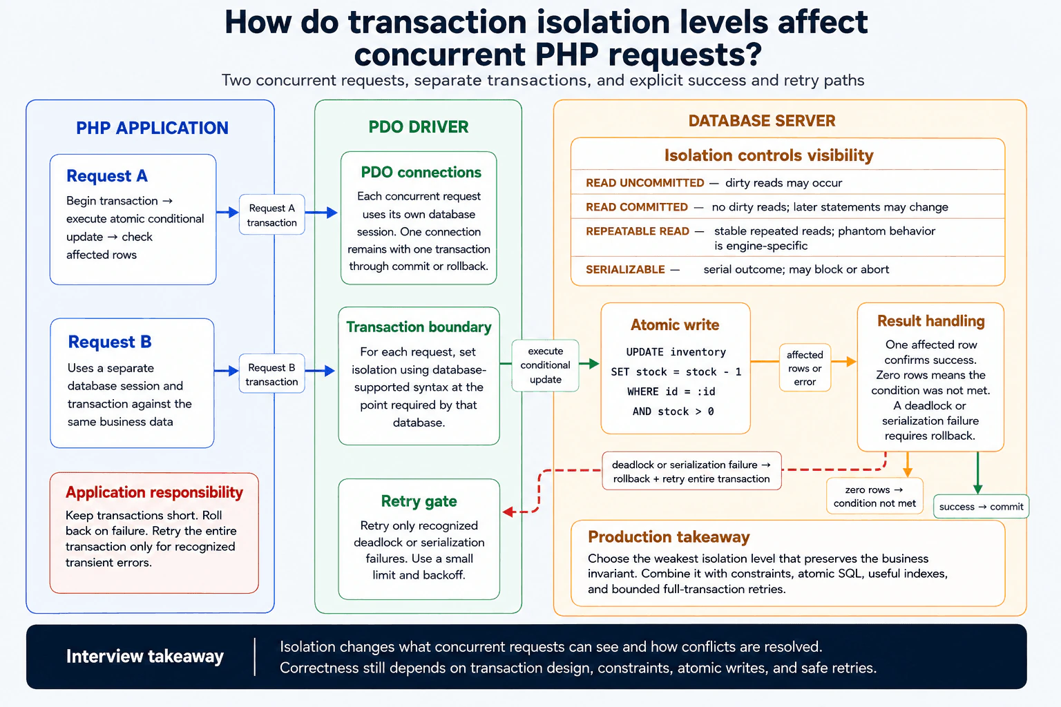 How do transaction isolation levels affect concurrent PHP requests? diagram