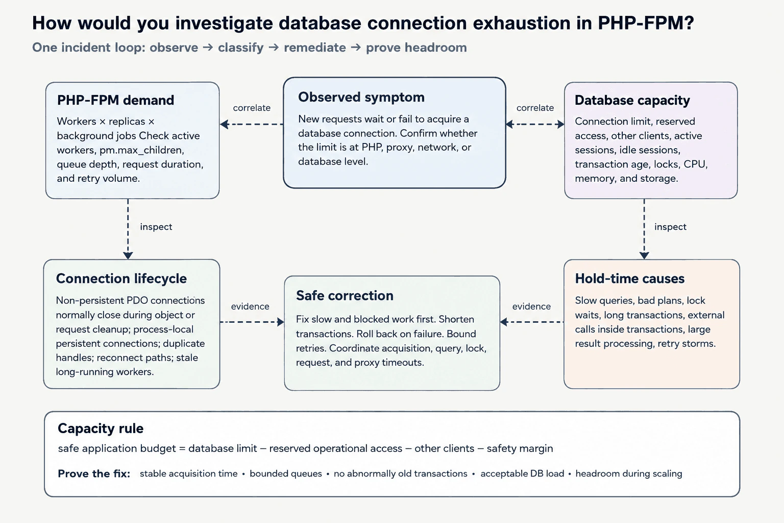 How would you investigate database connection exhaustion in PHP-FPM? diagram