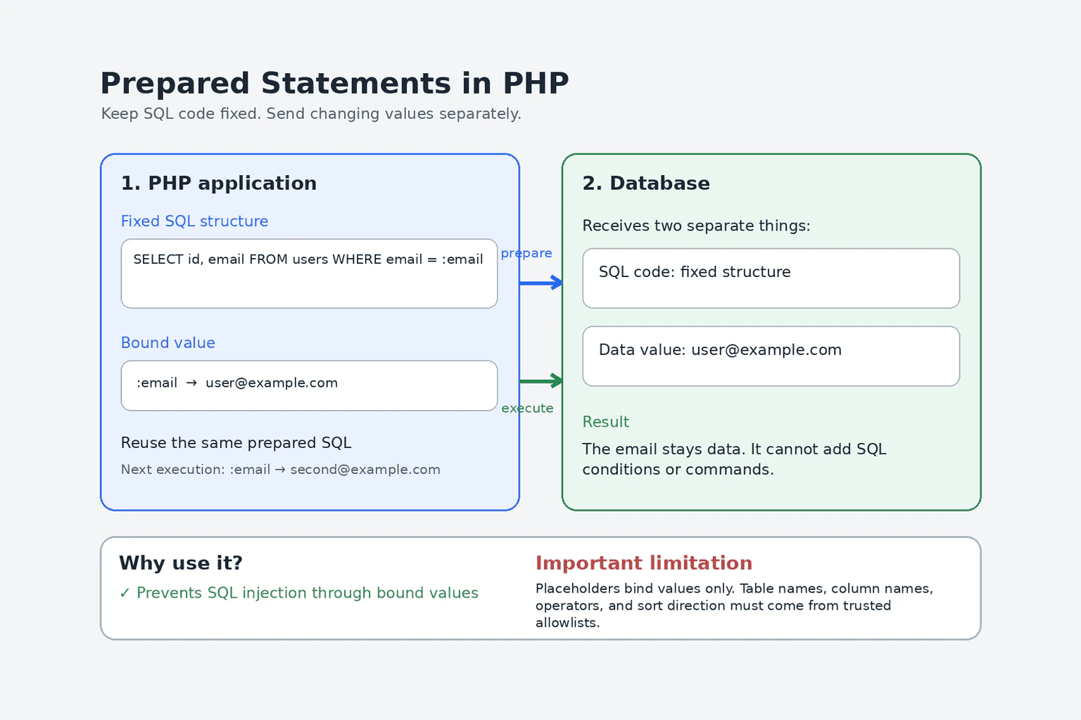 What are prepared statements, and why should PHP applications use them? diagram