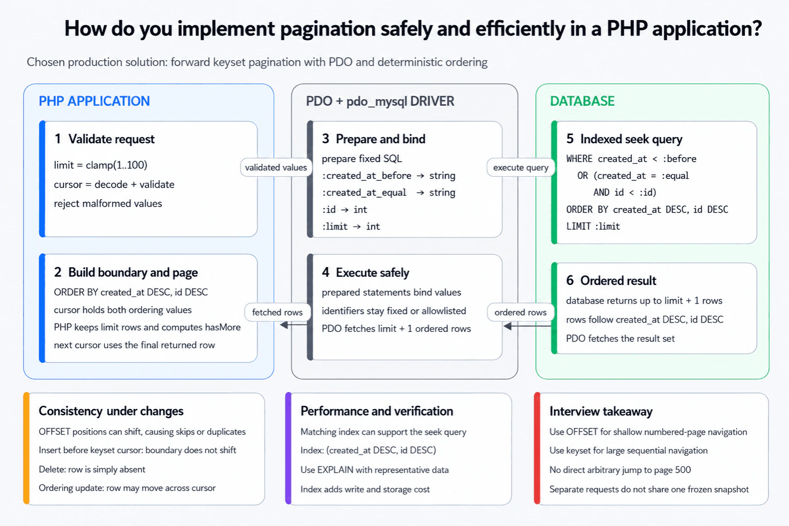How do you implement pagination safely and efficiently in a PHP application? diagram