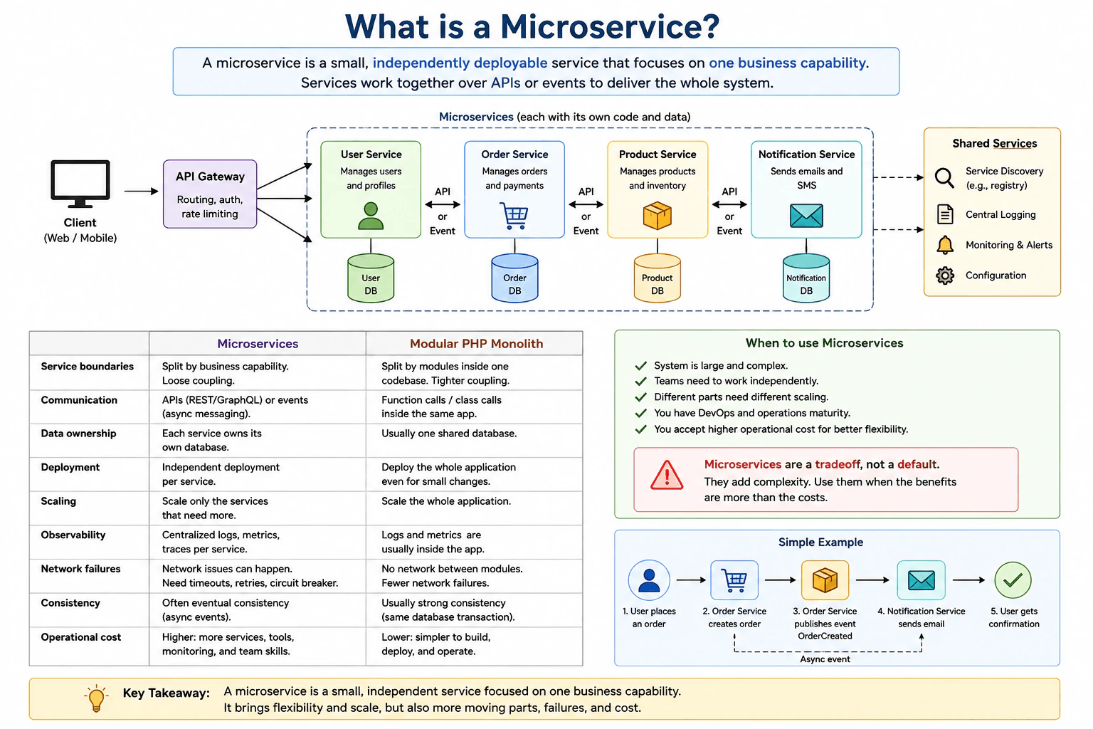 What is a microservice? diagram