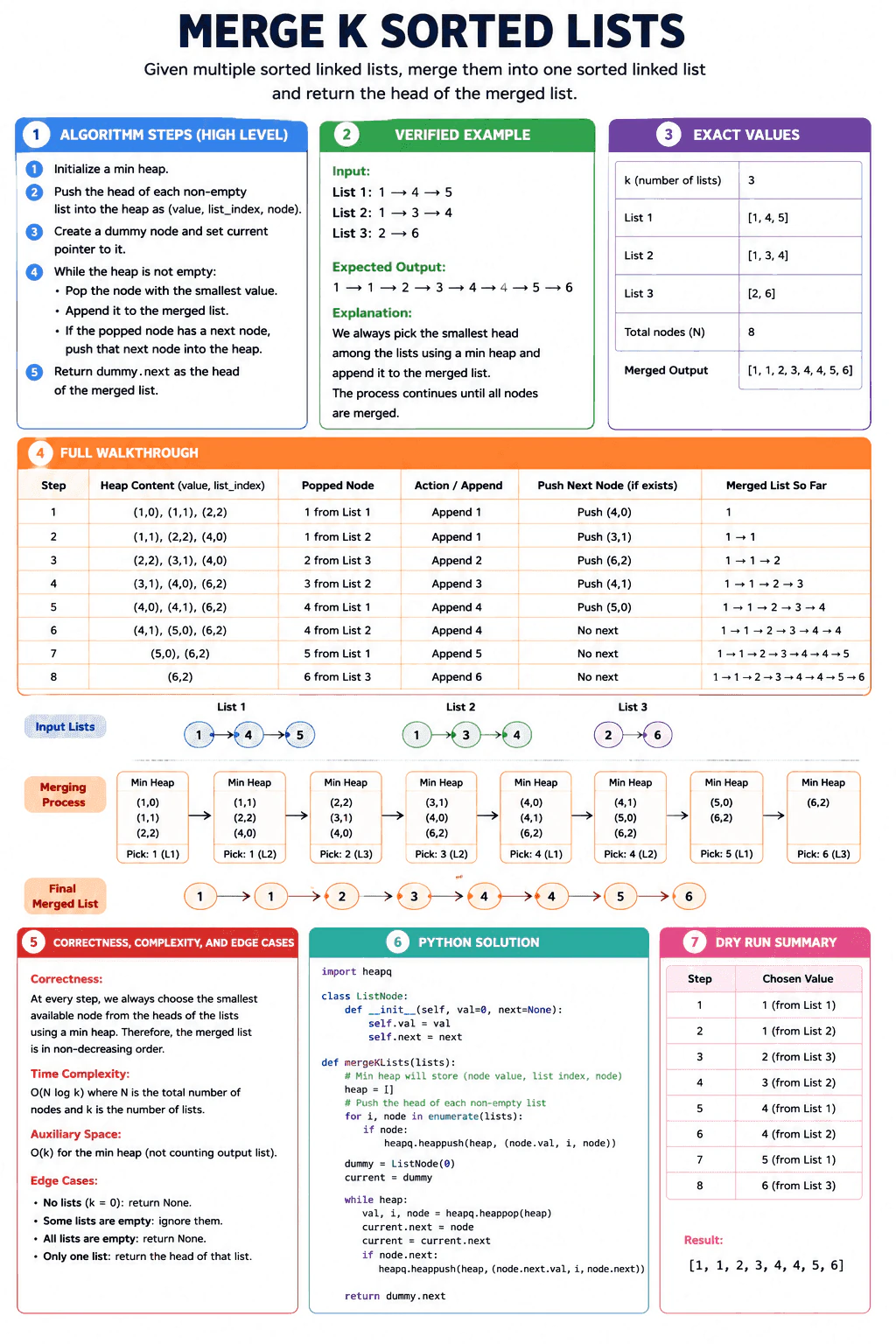 Merge K Sorted Lists diagram