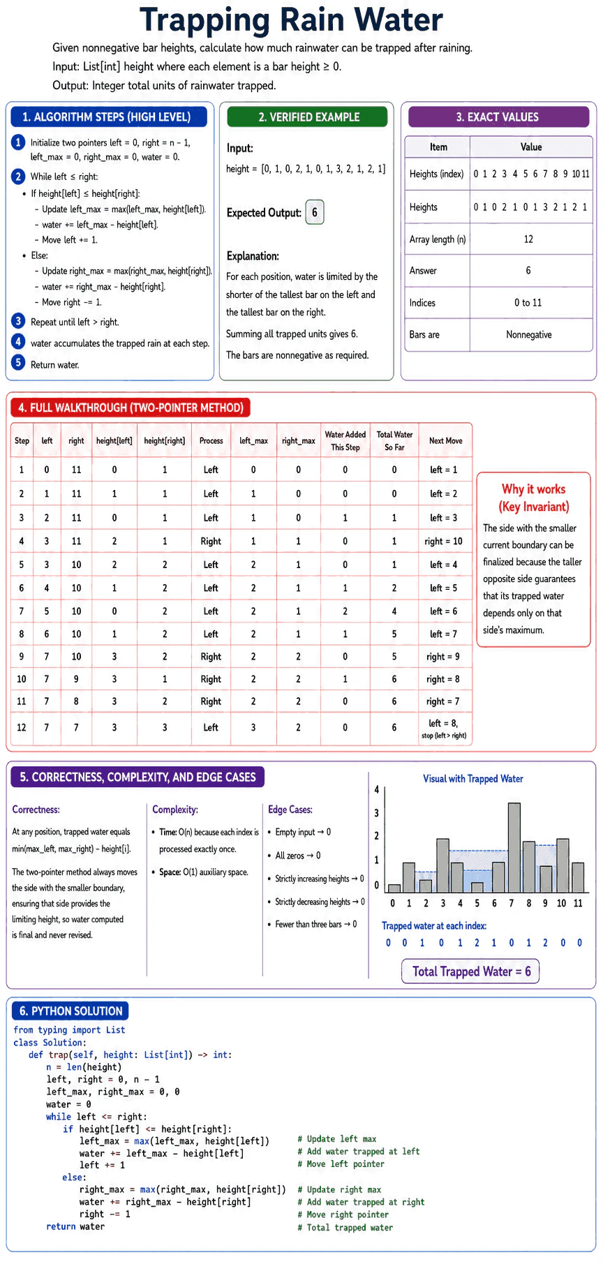 Trapping Rain Water diagram