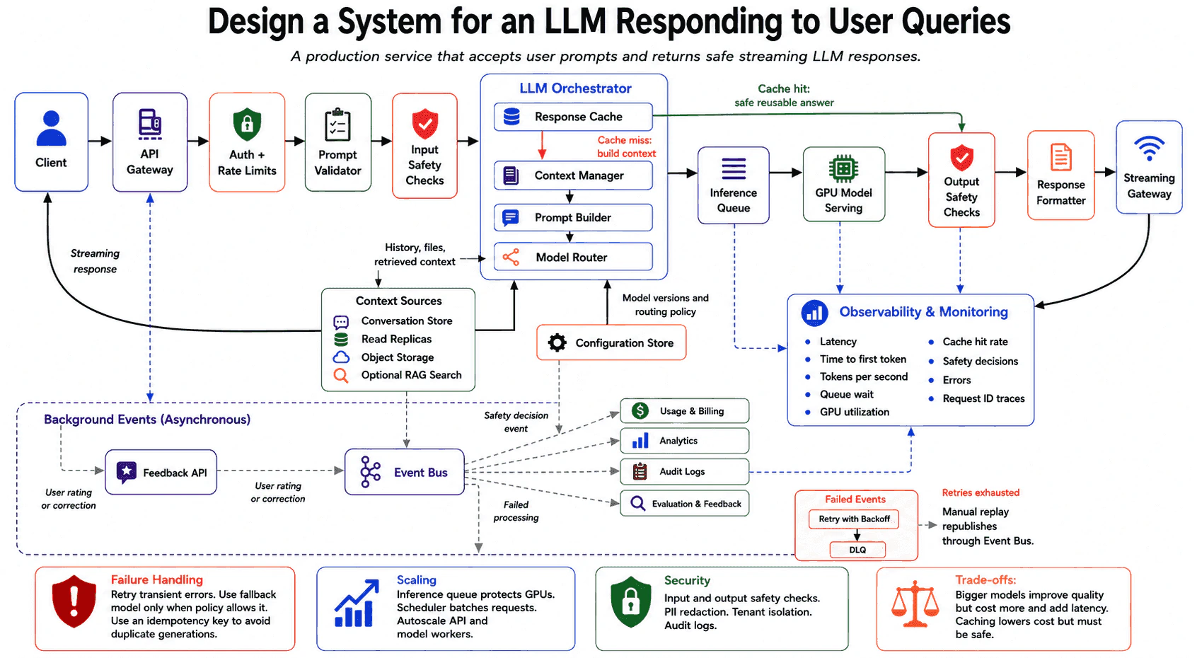 Design a system for an LLM responding to user queries. diagram