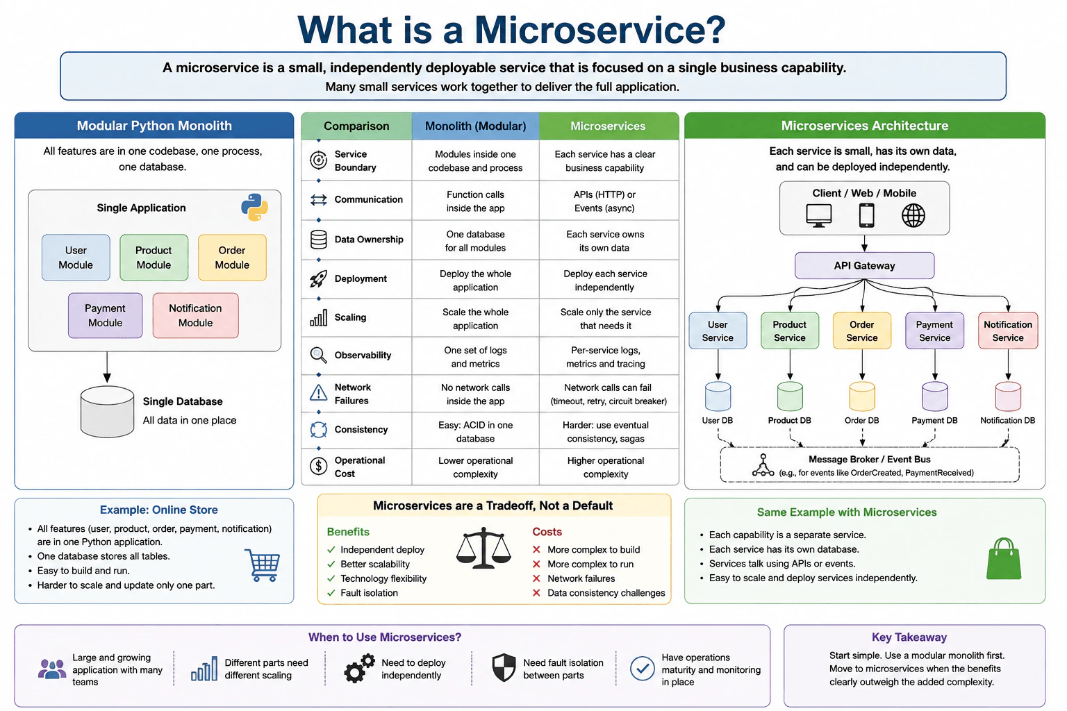 What is a microservice? diagram
