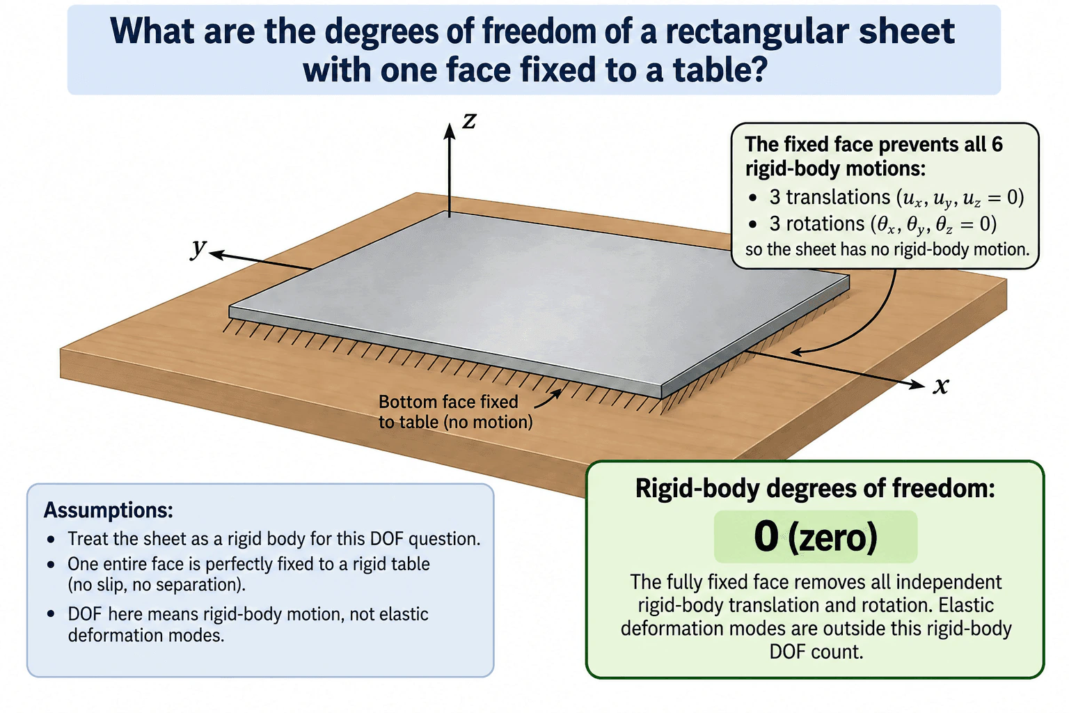 What are the degrees of freedom of a rectangular sheet with one face fixed to a table? diagram
