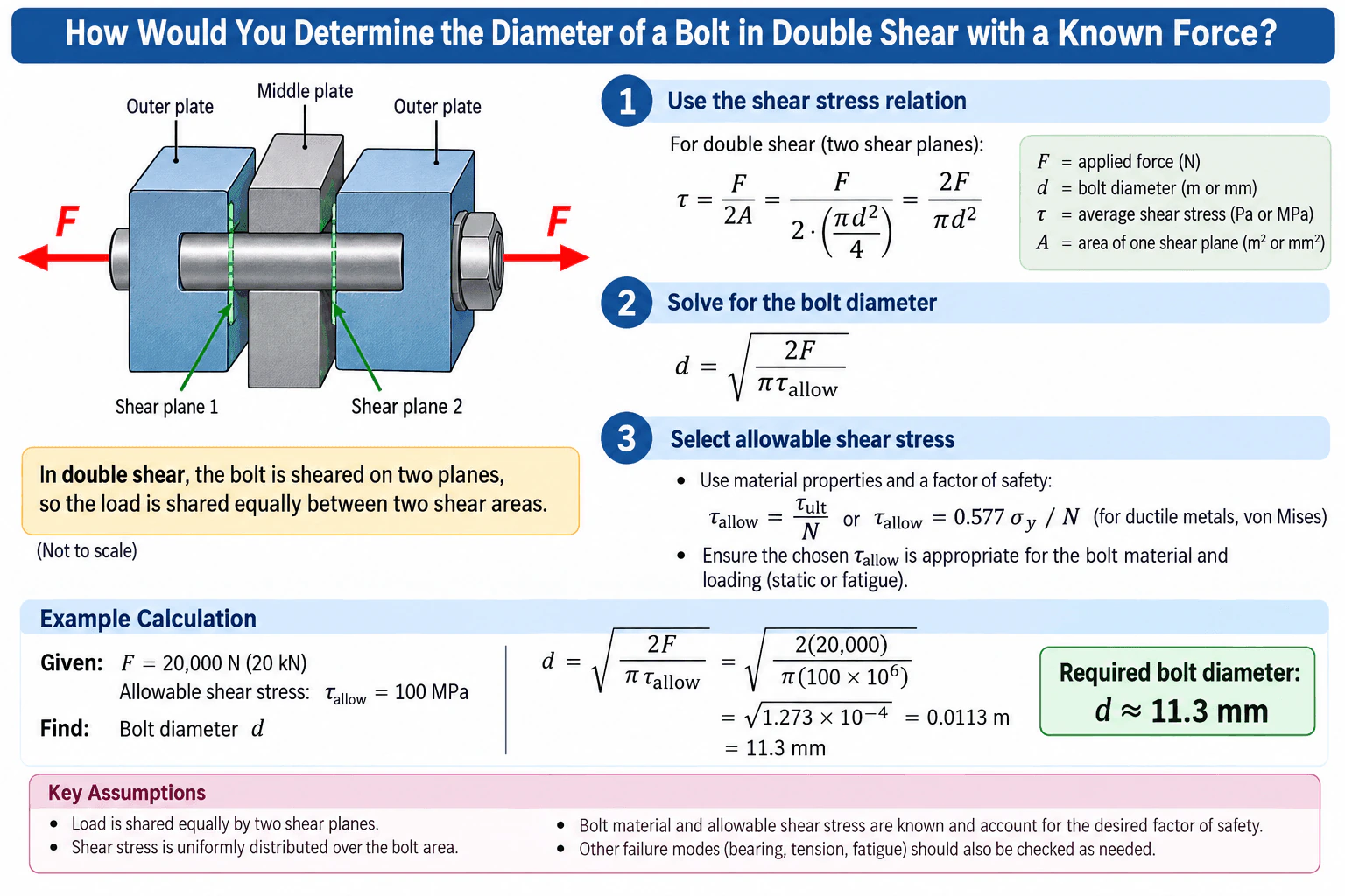 How would you determine the diameter of a bolt in double shear with a known force? diagram