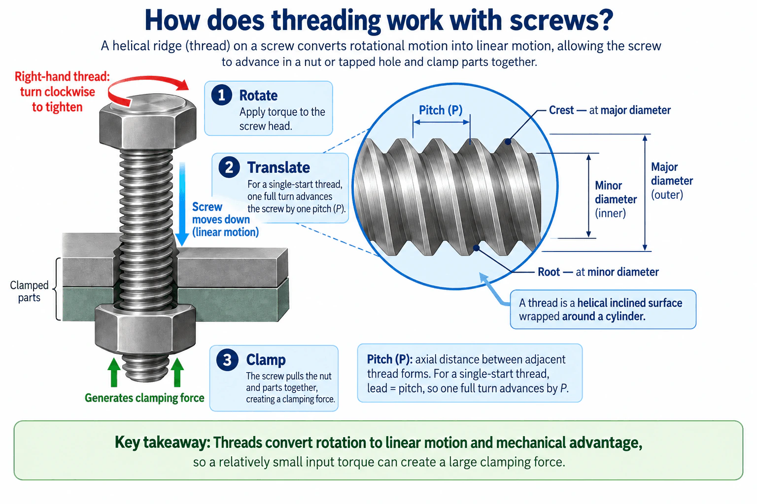 How does threading work with screws? diagram