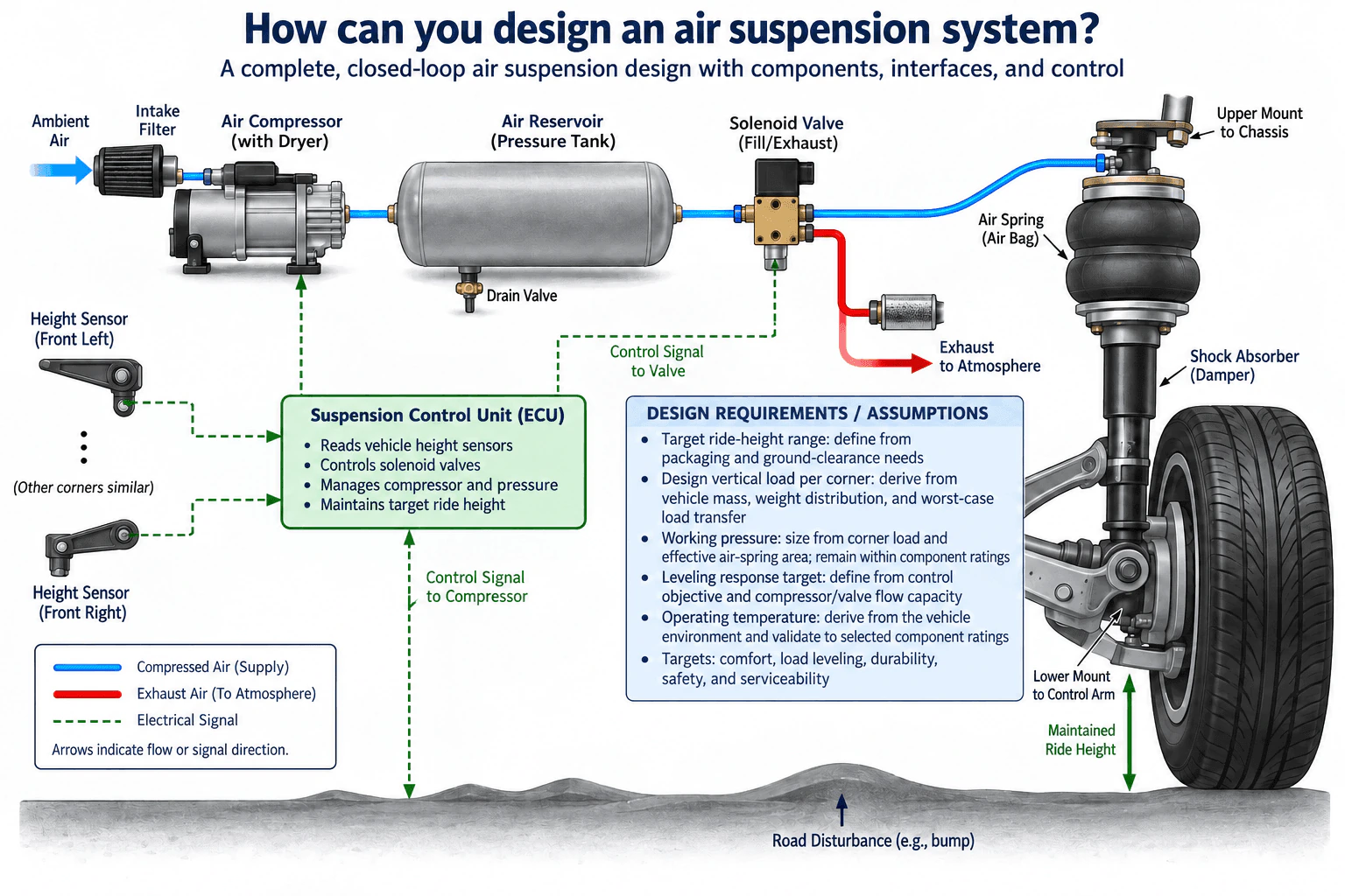 How can you design an air suspension system? diagram