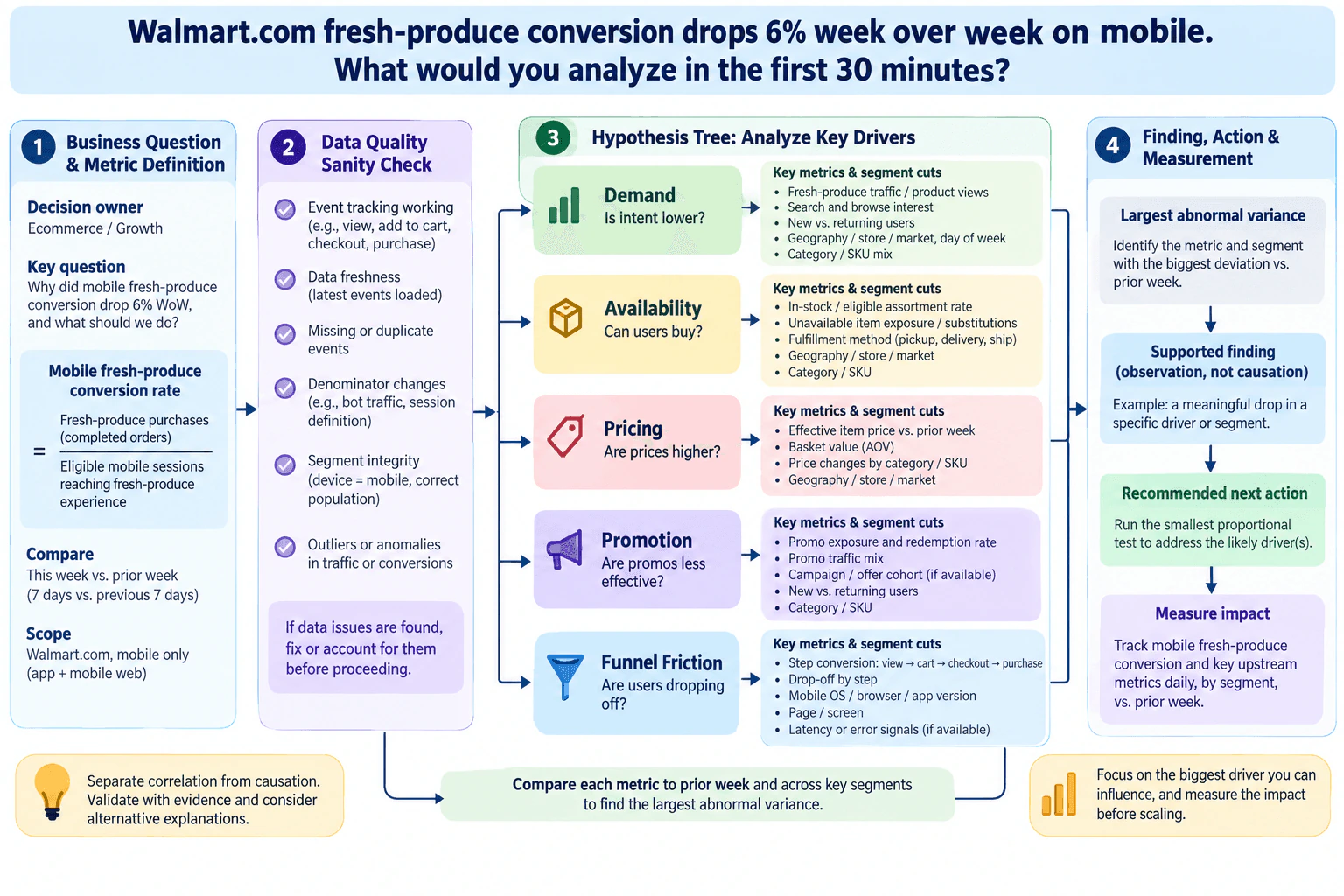 Walmart.com fresh-produce conversion drops 6% week over week on mobile. What would you analyze in the first 30 minutes? diagram