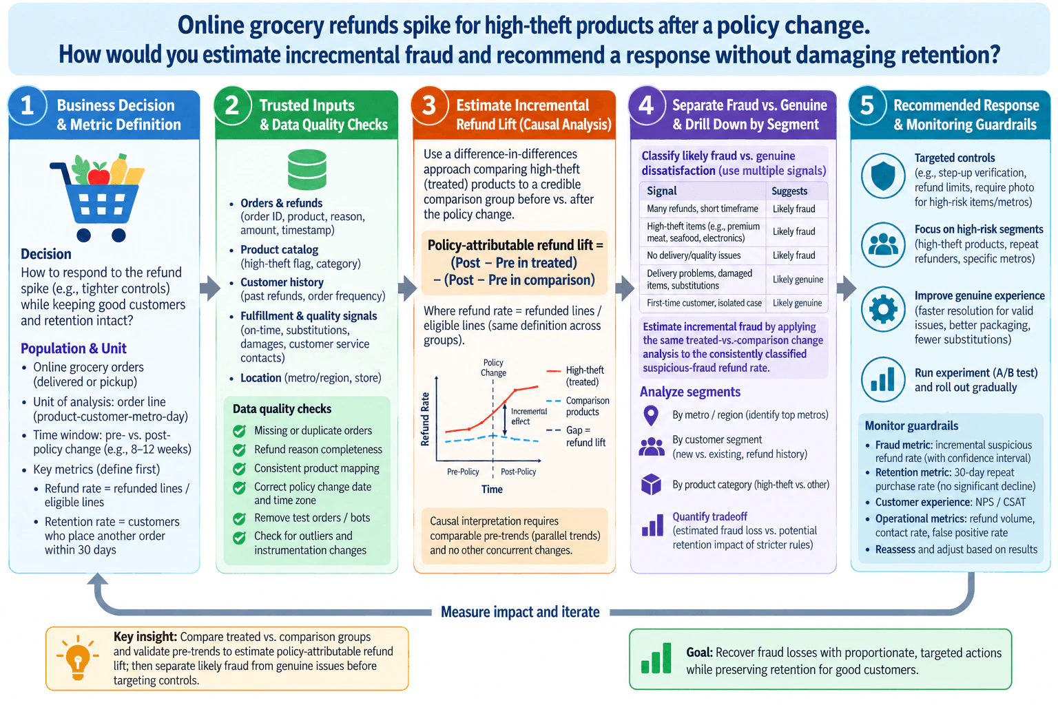 Online grocery refunds spike for high-theft products after a policy change. How would you estimate incremental fraud and recommend a response without damaging retention? diagram