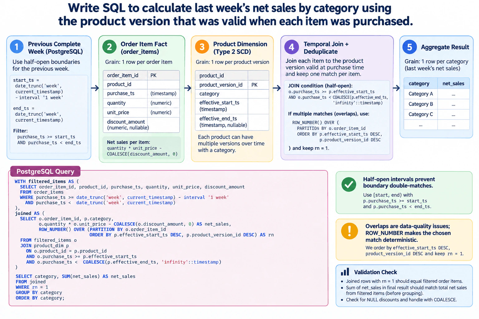 Write SQL to calculate last week’s net sales by category using the product version that was valid when each item was purchased. diagram