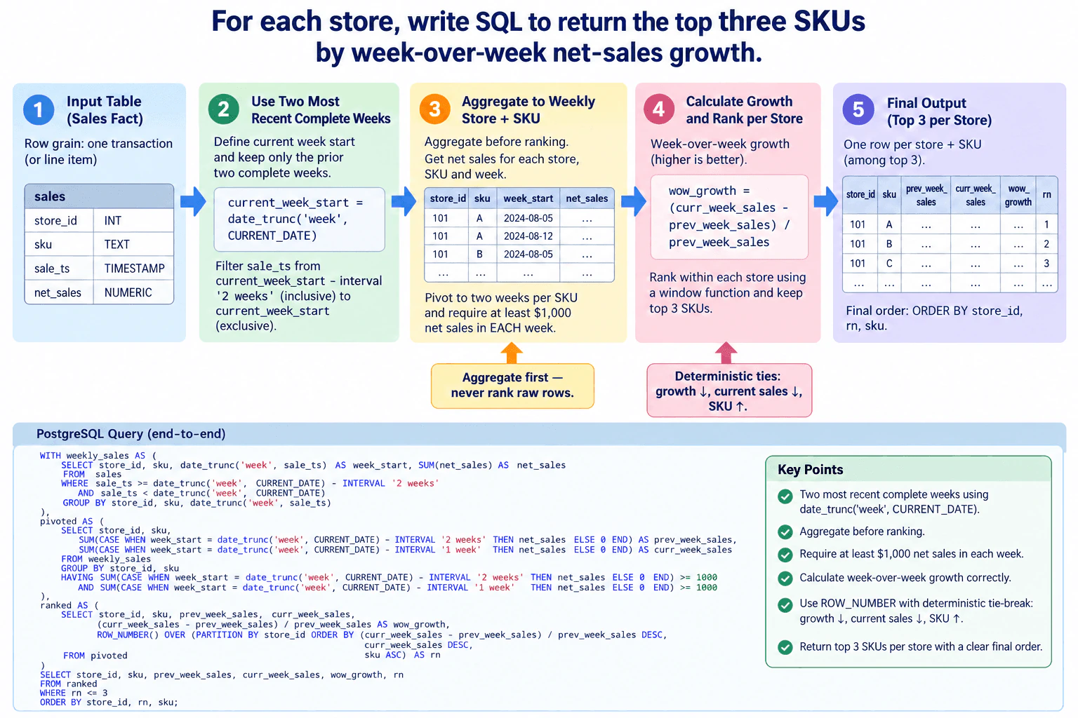 For each store, write SQL to return the top three SKUs by week-over-week net-sales growth. diagram