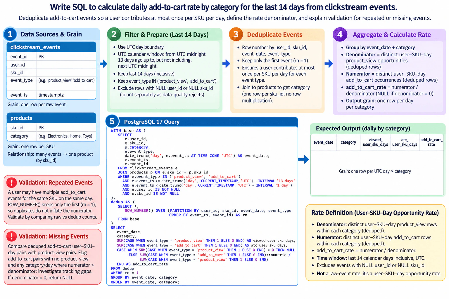 Write SQL to calculate daily add-to-cart rate by category for the last 14 days from clickstream events. diagram