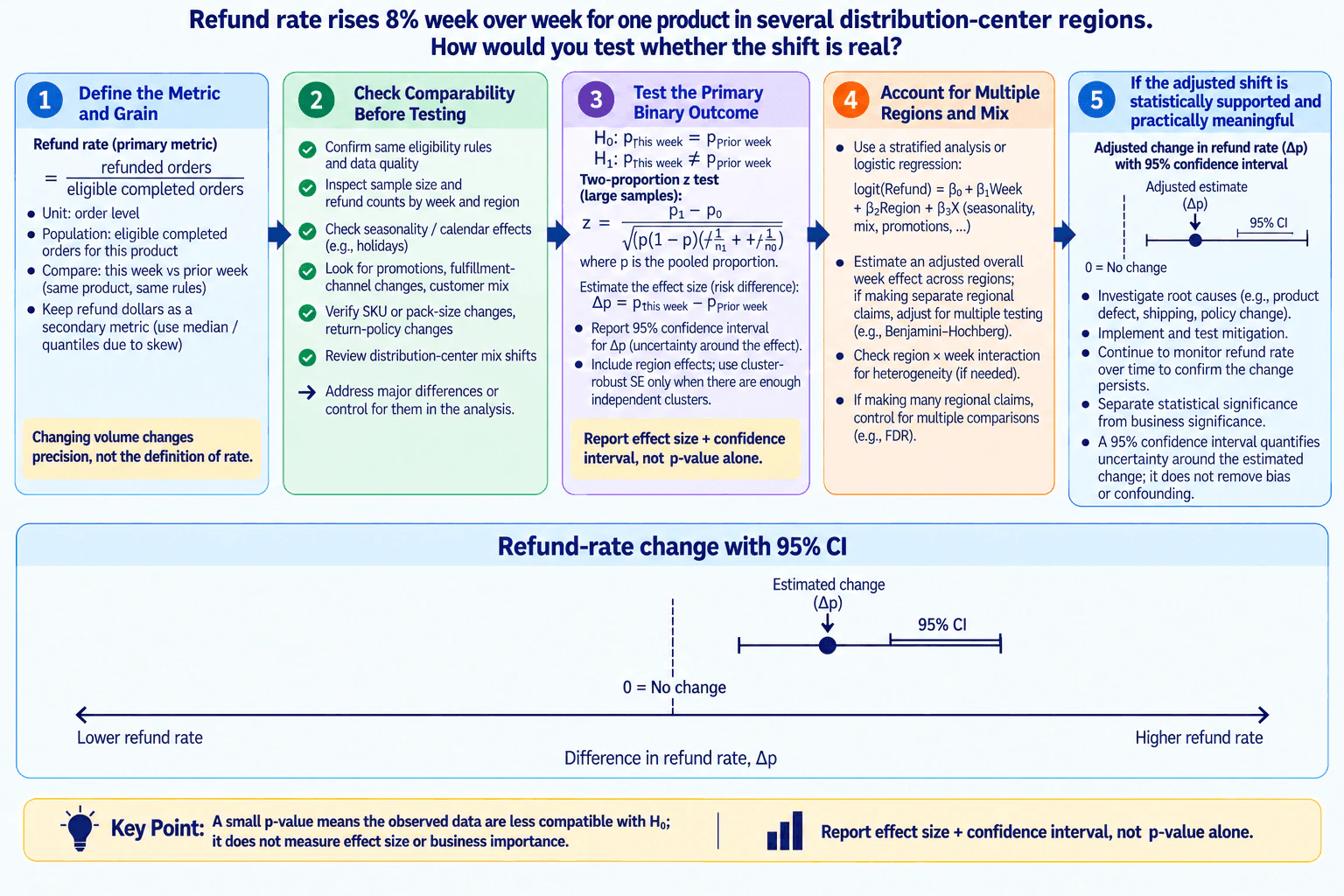 Refund rate rises 8% week over week for one product in several distribution-center regions. How would you test whether the shift is real? diagram